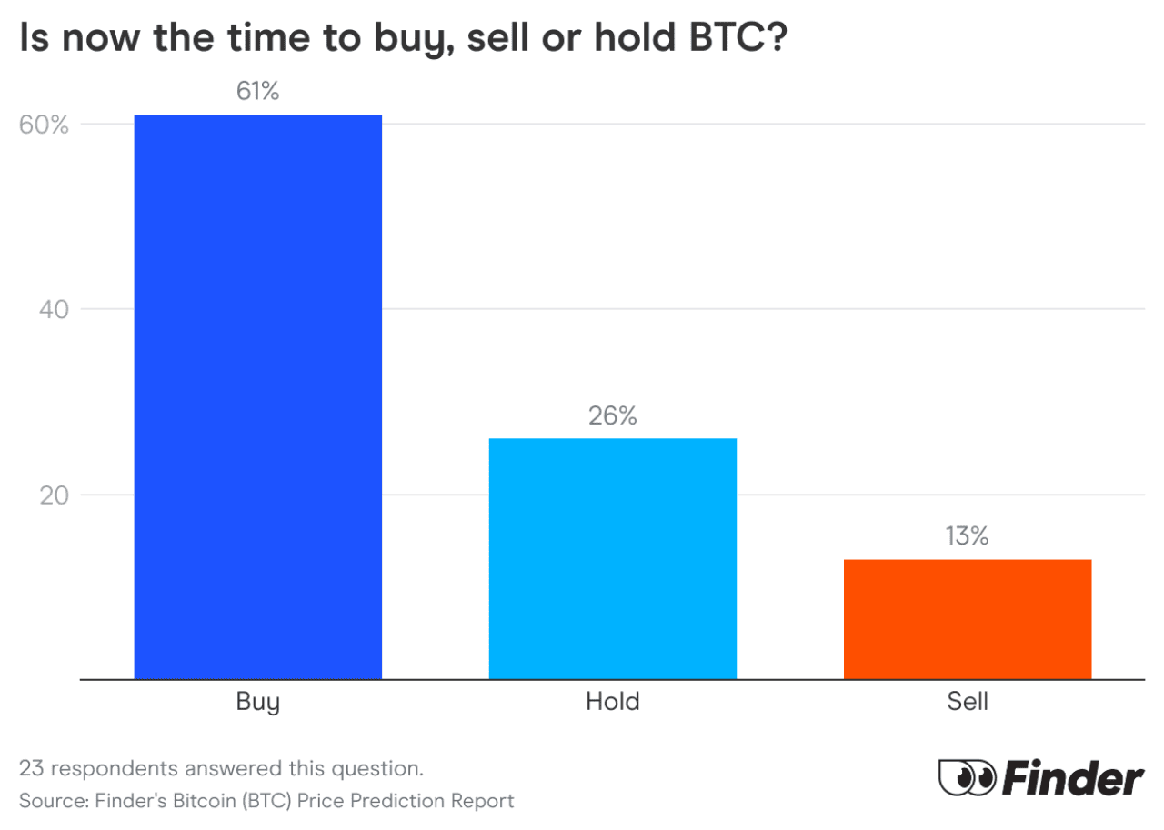 Bitcoin price prediction for 2025, 2030 and 2035: July 2025 report – 95.5  WSB
