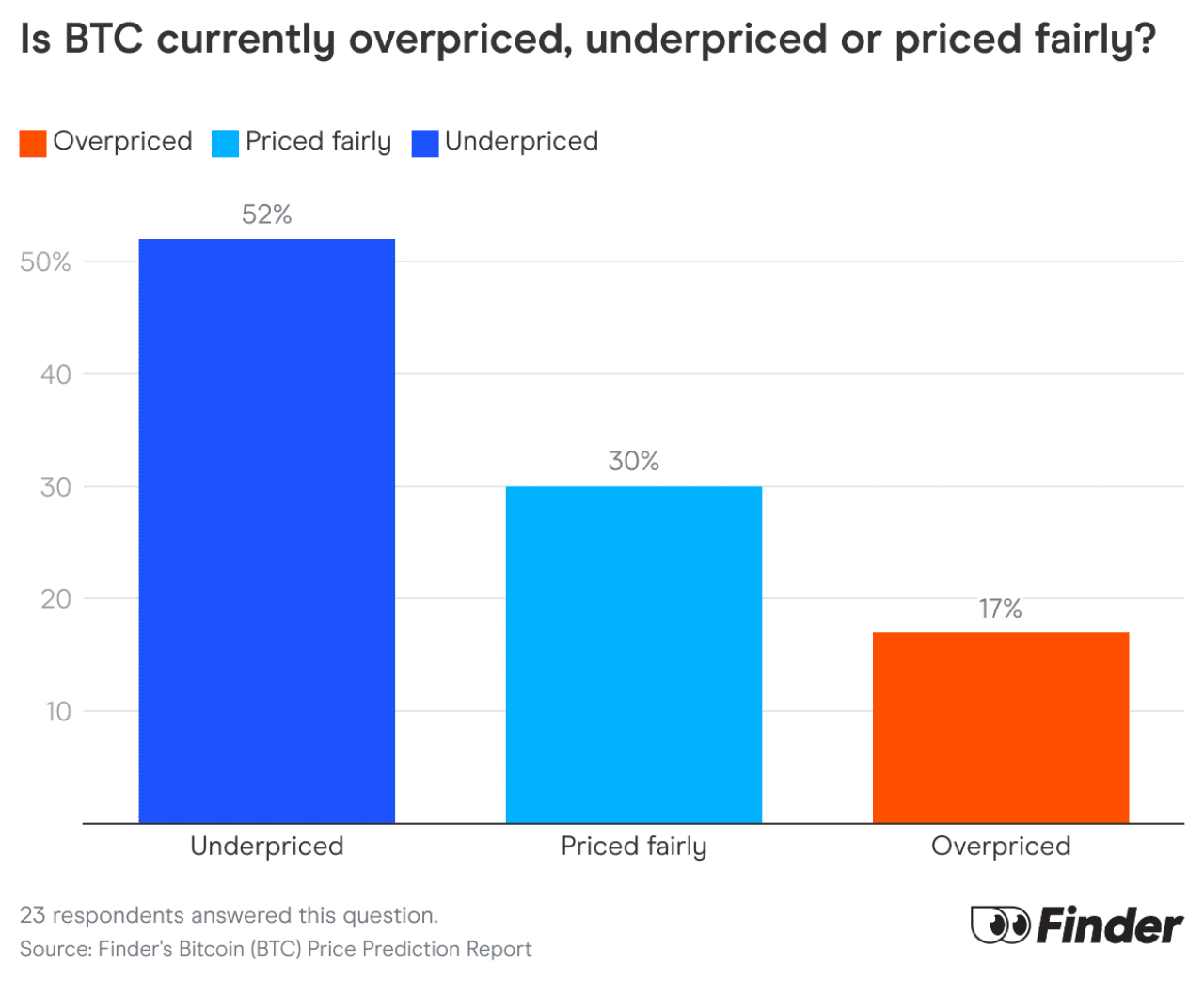 Bitcoin price prediction for 2025, 2030 and 2035: July 2025 report – 95.5  WSB