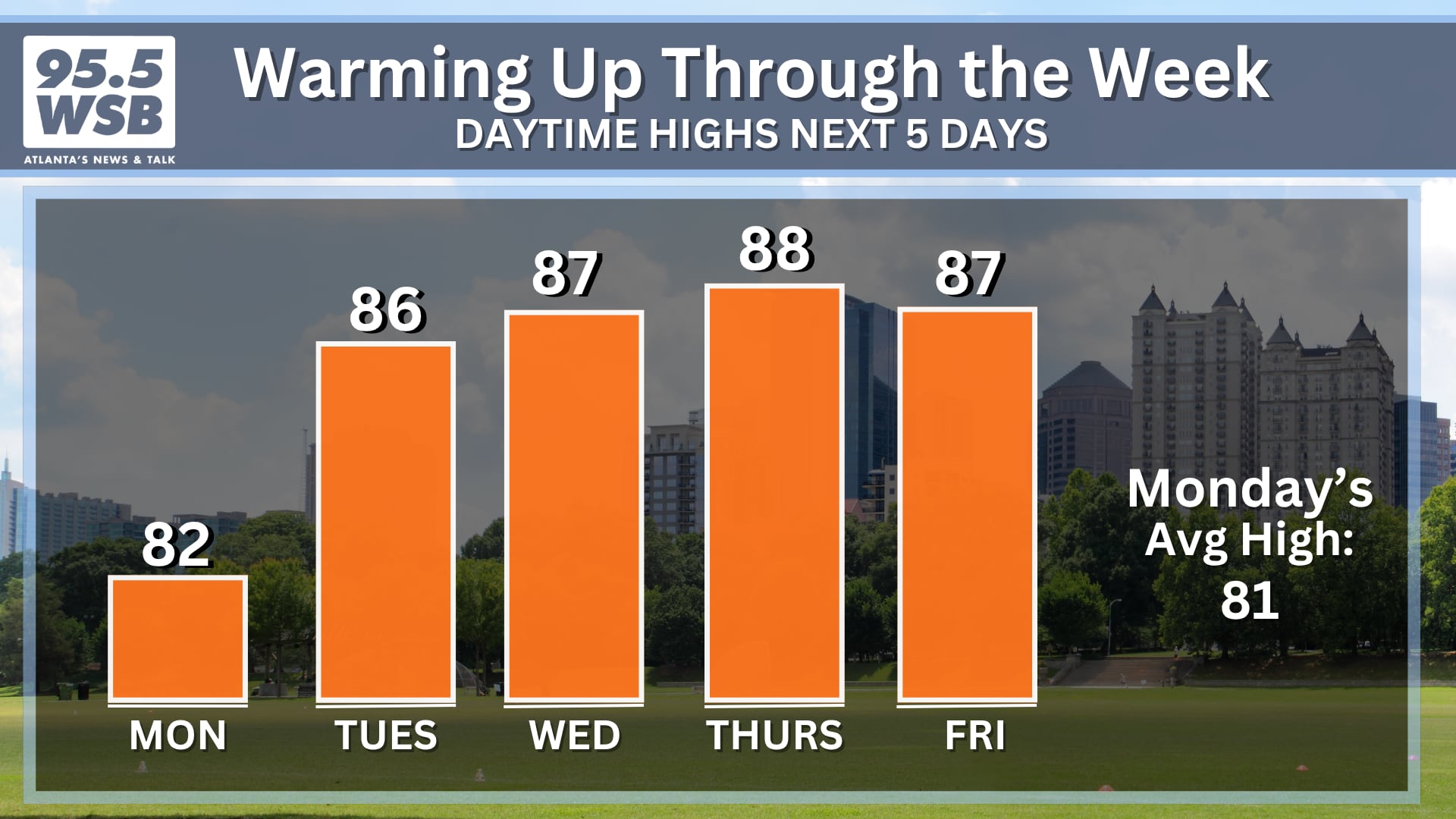 Staying dry this week as humidity, warmer temperatures return