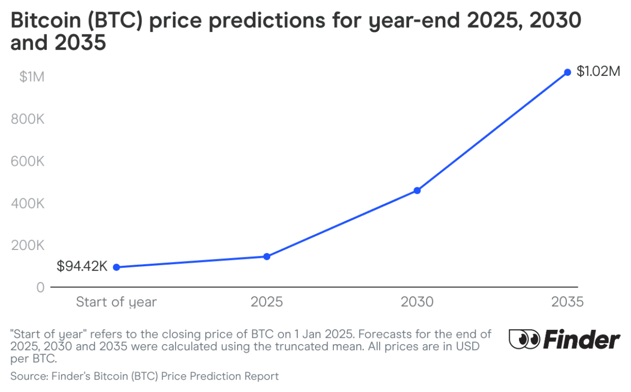 Bitcoin price prediction for 2025, 2030 and 2035: July 2025 report – 95.5  WSB